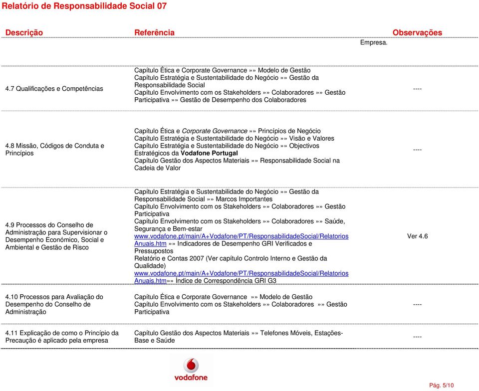 Aspectos Materiais»» na Cadeia de Valor 4.9 Processos do Conselho de Administração para Supervisionar o Desempenho Económico, Social e Ambiental e Gestão de Risco 4.