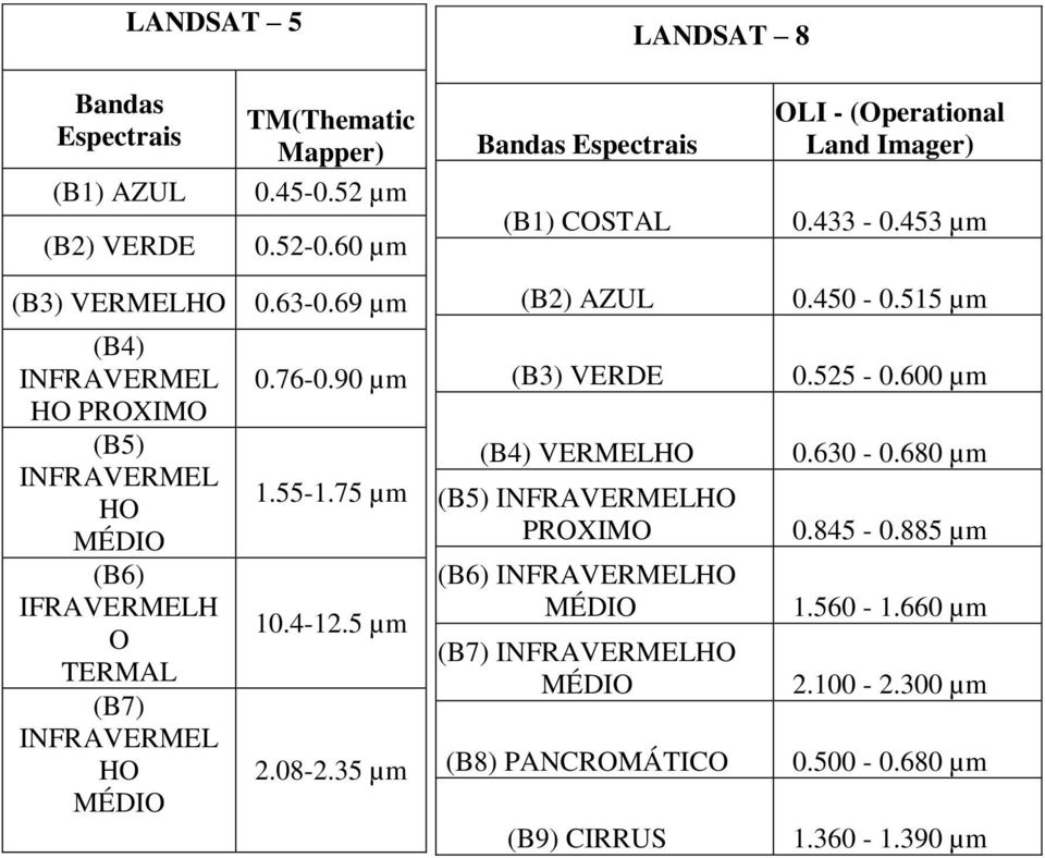 08-2.35 µm Bandas Espectrais LANDSAT 8 OLI - (Operational Land Imager) (B1) COSTAL 0.433-0.453 µm (B2) AZUL 0.450-0.515 µm (B3) VERDE 0.525-0.