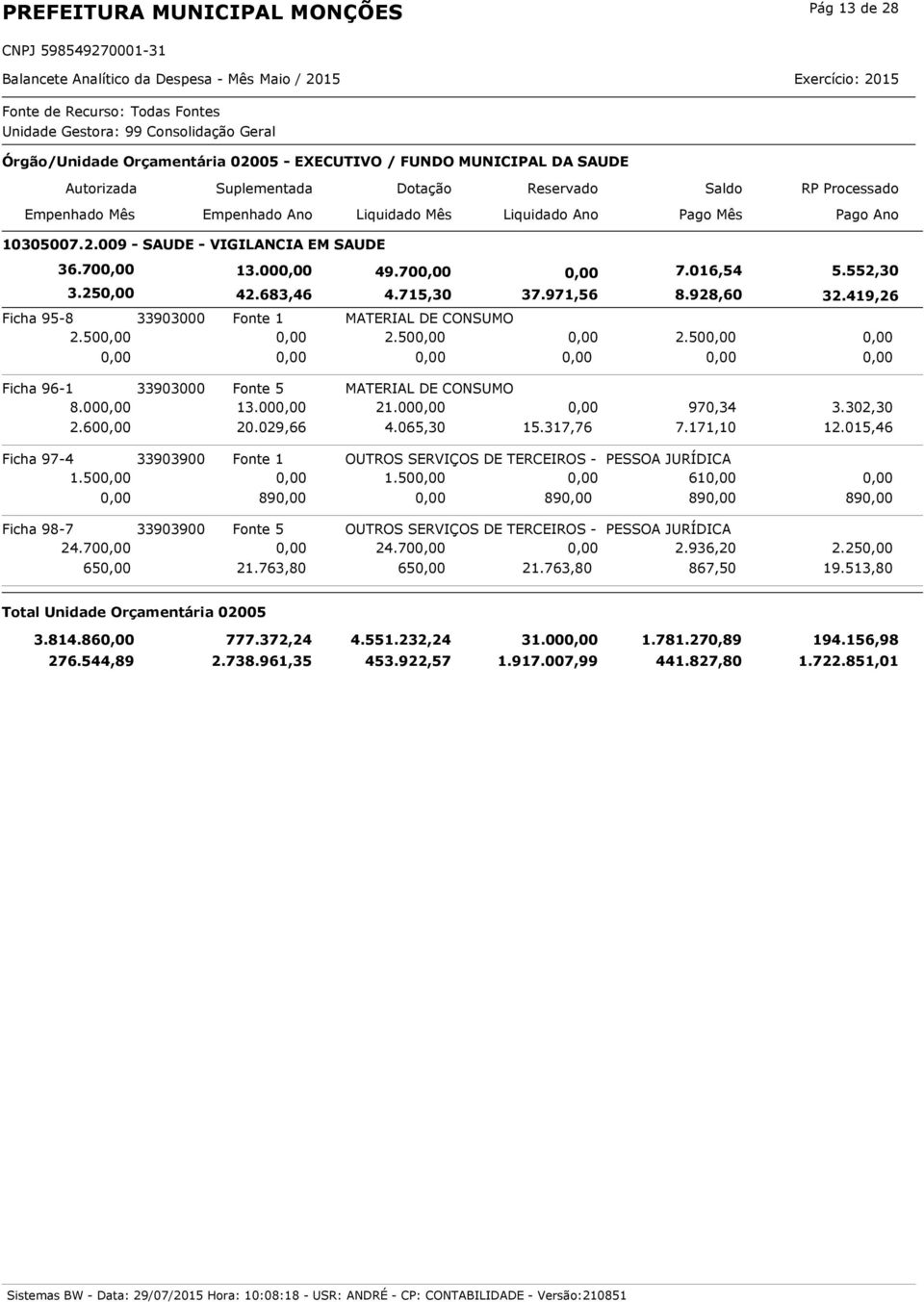 317,76 7.171,10 12.015,46 Ficha 97-4 33903900 Fonte 1 OUTROS SERVIÇOS DE TERCEIROS - PESSOA JURÍDICA 1.50 1.