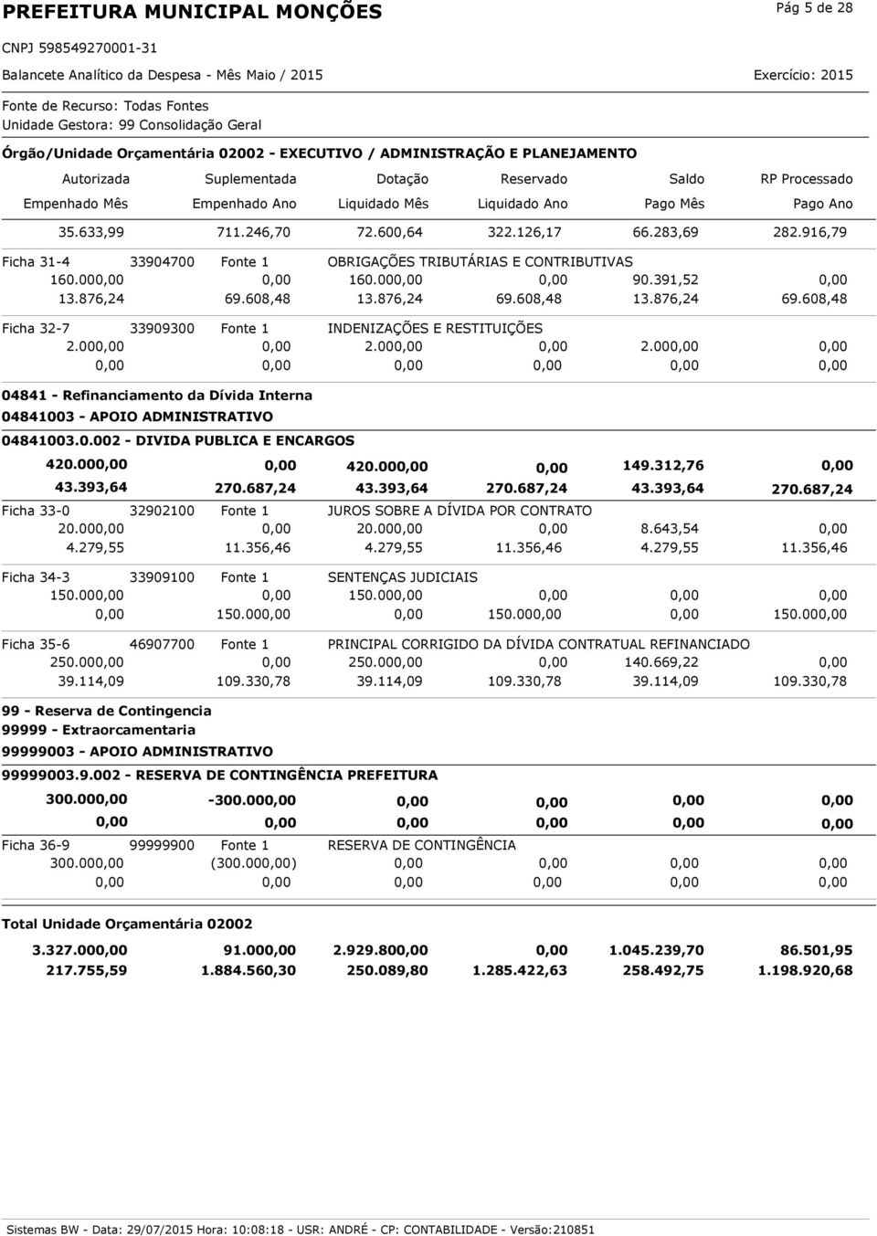 00 2.00 2.00 04841 - Refinanciamento da Dívida Interna 04841003 - APOIO ADMINISTRATIVO 04841003.0.002 - DIVIDA PUBLICA E ENCARGOS 420.00 43.393,64 420.00 149.312,76 270.687,24 43.393,64 270.