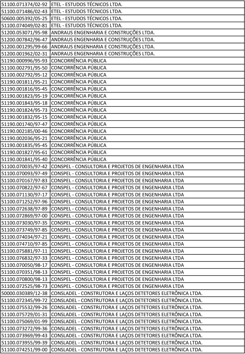 51190.000996/95-93 CONCORRÊNCIA PÚBLICA 51100.002791/95-50 CONCORRÊNCIA PÚBLICA 51100.002792/95-12 CONCORRÊNCIA PÚBLICA 51190.001811/95-21 CONCORRÊNCIA PÚBLICA 51190.