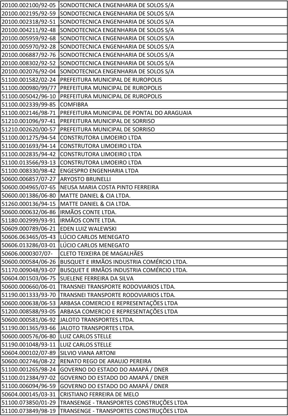 006887/92-76 SONDOTECNICA ENGENHARIA DE SOLOS S/A 20100.008302/92-52 SONDOTECNICA ENGENHARIA DE SOLOS S/A 20100.002076/92-04 SONDOTECNICA ENGENHARIA DE SOLOS S/A 51100.