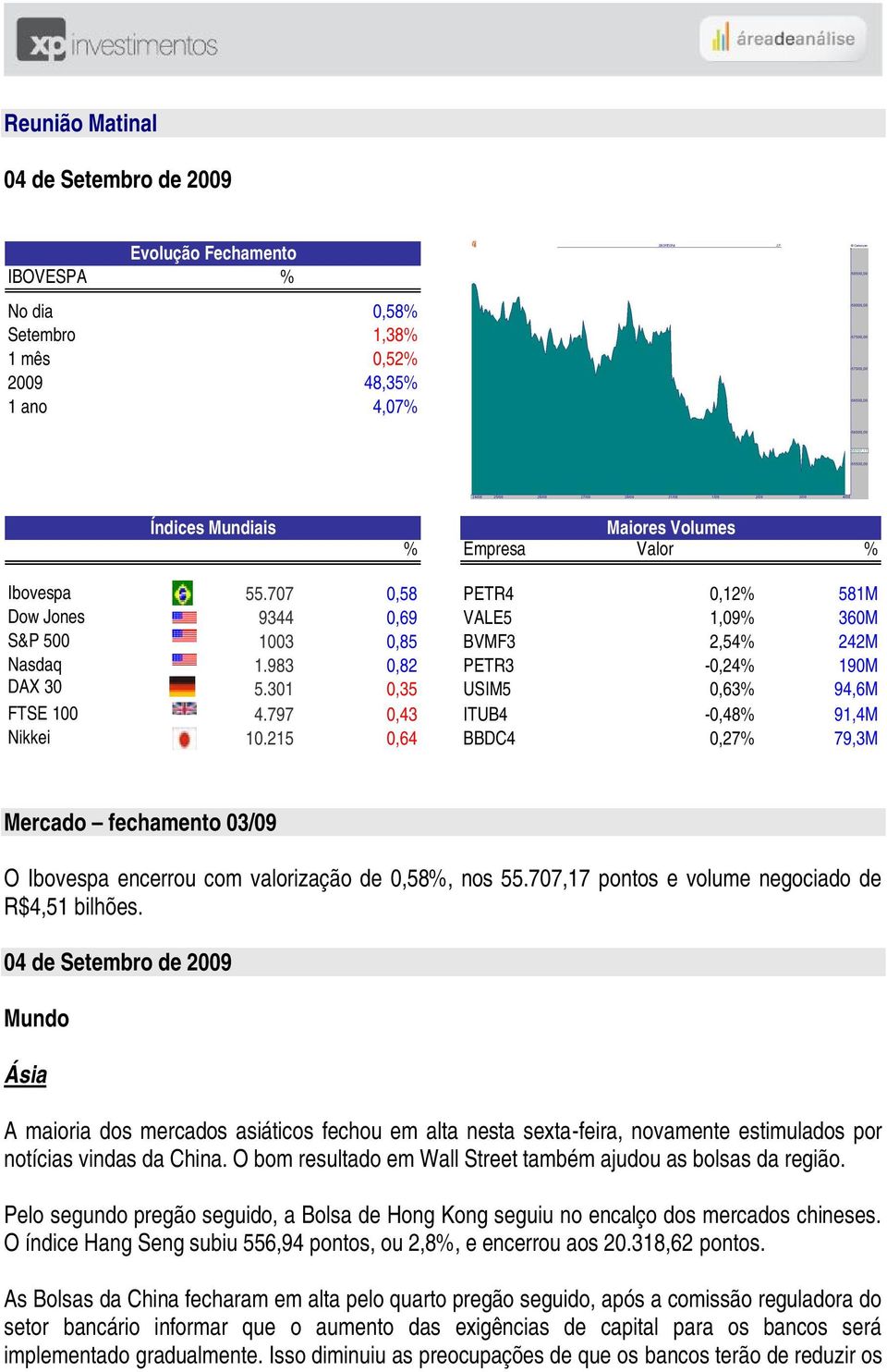 797 0,43 ITUB4-0,48% 91,4M Nikkei 10.215 0,64 BBDC4 0,27% 79,3M Mercado fechamento 03/09 O Ibovespa encerrou com valorização de 0,58%, nos 55.707,17 pontos e volume negociado de R$4,51 bilhões.