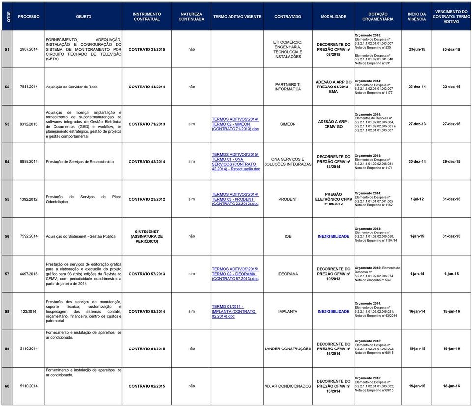 048 Nota de Empenho nº 531 23-jun-15 20-dez-15 52 7881/2014 Aquisição de Servidor de Rede CONTRATO 44/2014 PARTNERS TI INFORMÁTICA ADESÃO A ARP DO PREGÃO 04/2013 - EMA 6.2.2.1.1.02.01.01.003.