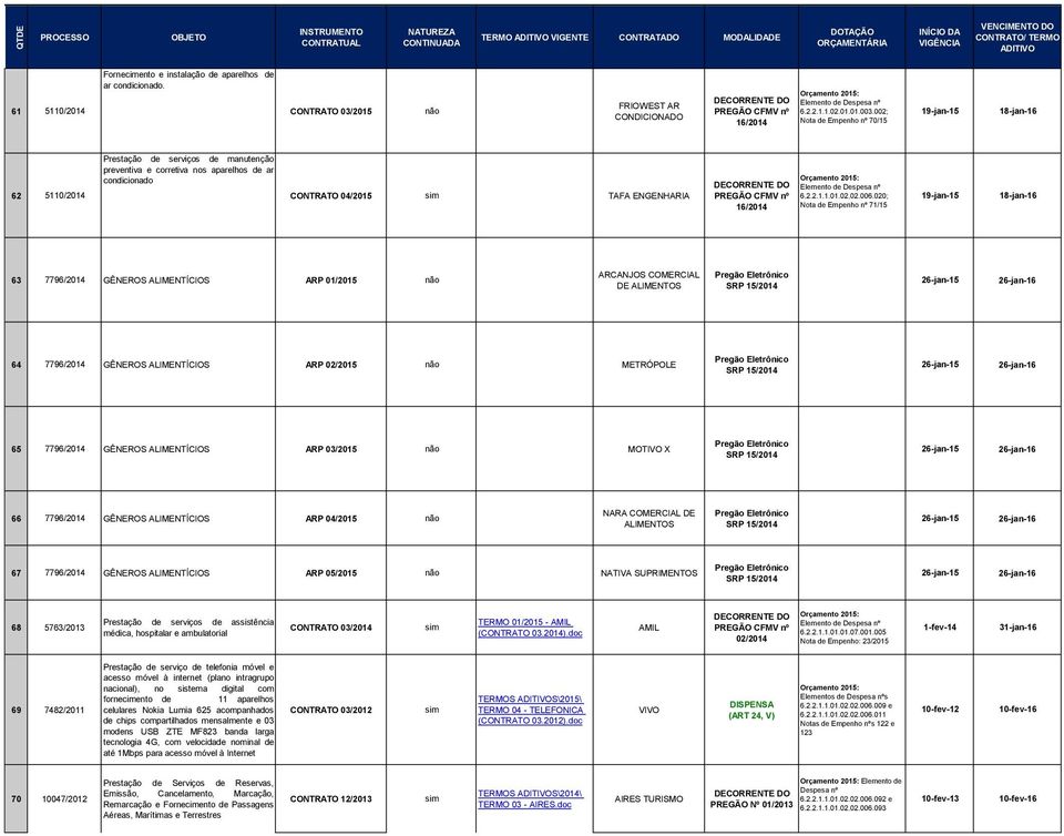 020; Nota de Empenho nº 71/15 19-jan-15 18-jan-16 63 7796/2014 GÊNEROS ALIMENTÍCIOS ARP 01/2015 ARCANJOS COMERCIAL DE ALIMENTOS SRP 15/2014 26-jan-15 26-jan-16 64 7796/2014 GÊNEROS ALIMENTÍCIOS ARP