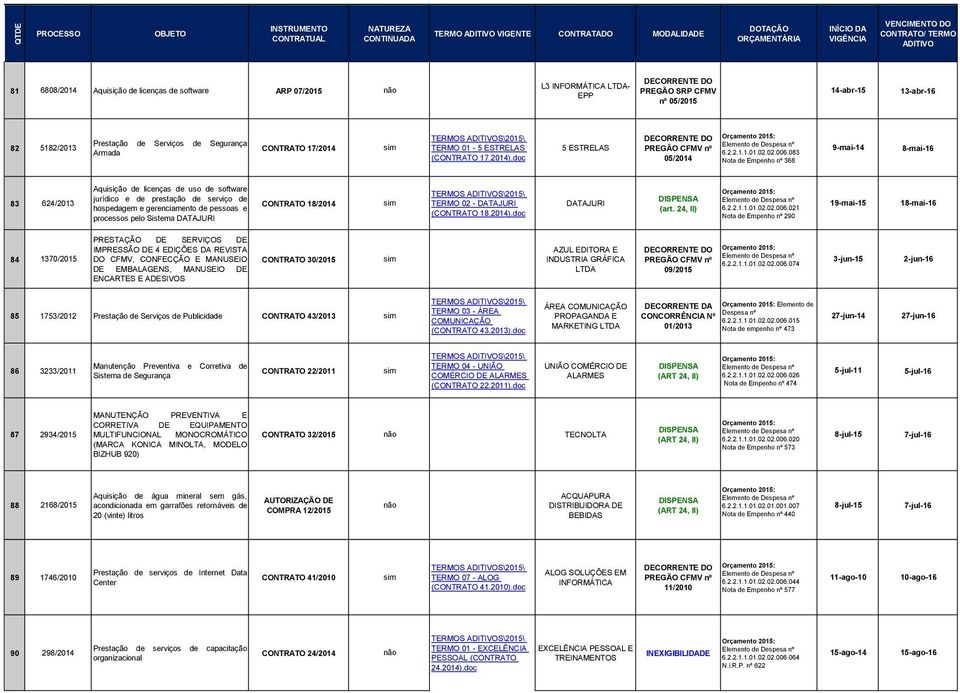 083 Nota de Empenho nº 368 9-mai-14 8-mai-16 83 624/2013 Aquisição de licenças de uso de software jurídico e de prestação de serviço de hospedagem e gerenciamento de pessoas e processos pelo Sistema