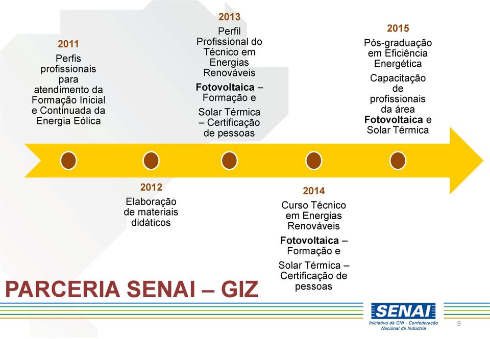 Eficiência Energética Capacitação de profissionais da área Fotovoltaica e Solar Térmica 2012 Elaboração de materiais