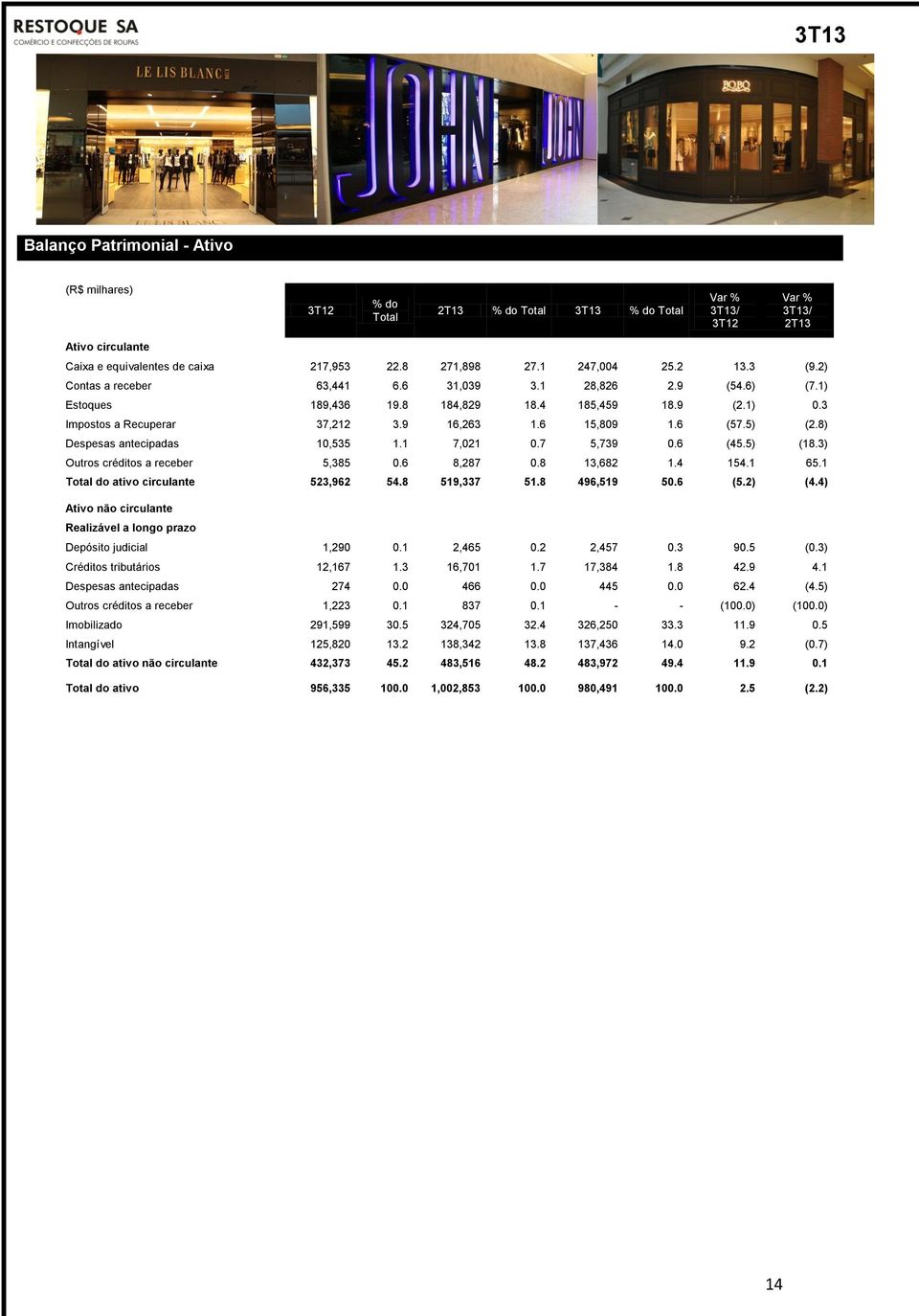 8) Despesas antecipadas 10,535 1.1 7,021 0.7 5,739 0.6 (45.5) (18.3) Outros créditos a receber 5,385 0.6 8,287 0.8 13,682 1.4 154.1 65.1 Total do ativo circulante 523,962 54.8 519,337 51.8 496,519 50.