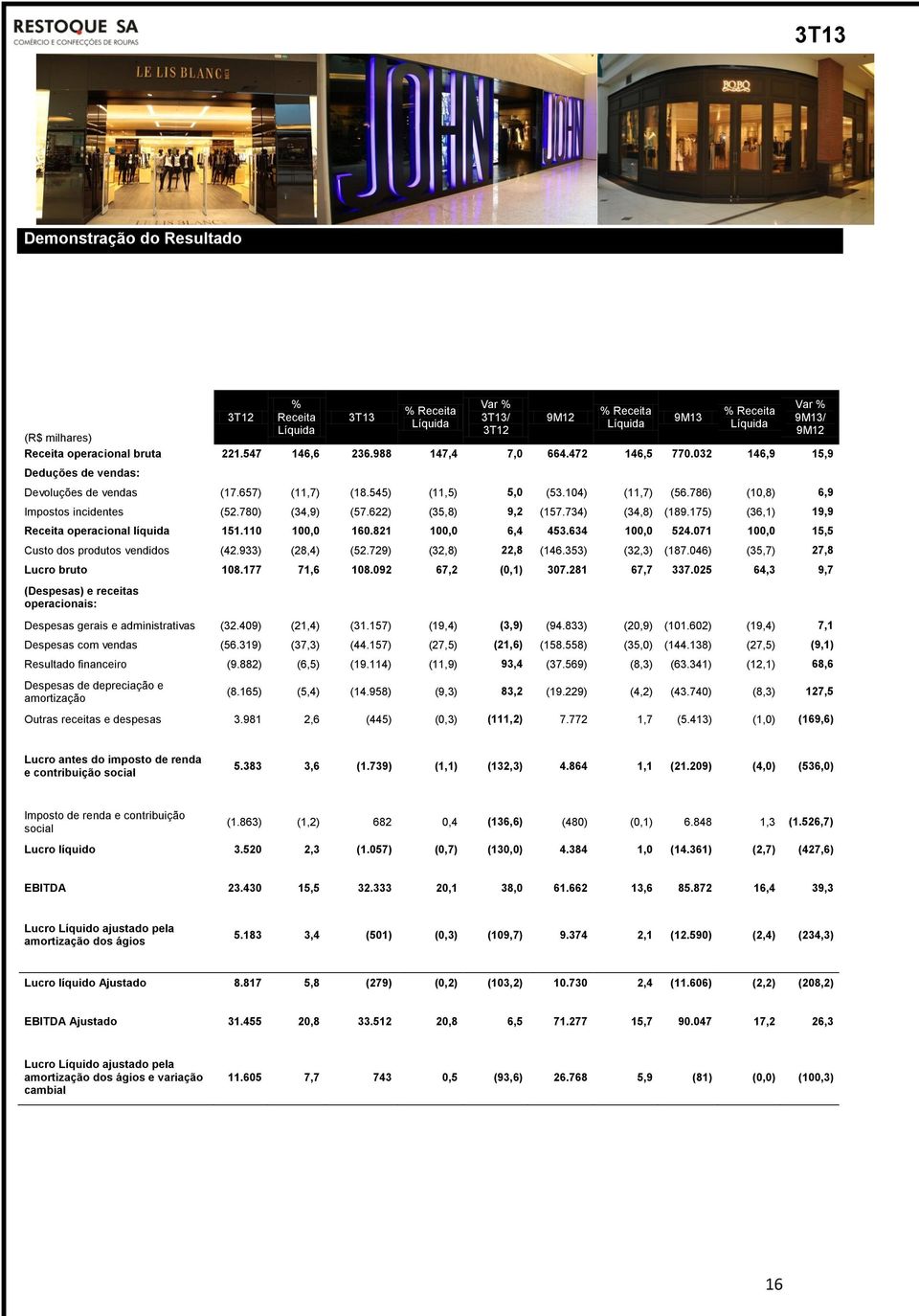 622) (35,8) 9,2 (157.734) (34,8) (189.175) (36,1) 19,9 Receita operacional líquida 151.110 100,0 160.821 100,0 6,4 453.634 100,0 524.071 100,0 15,5 Custo dos produtos vendidos (42.933) (28,4) (52.