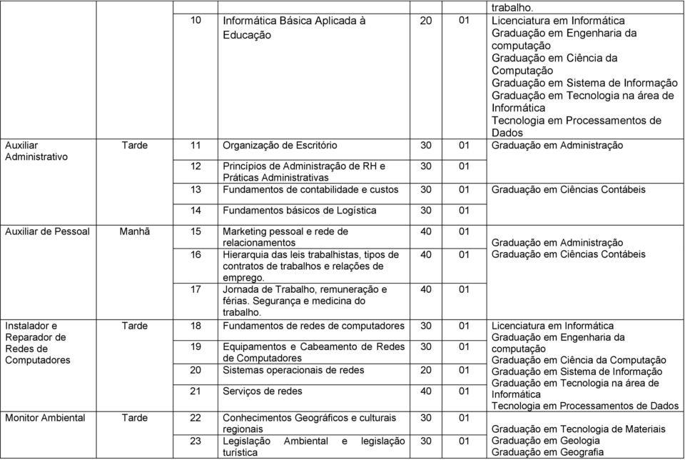 Tecnologia na área de Informática Tecnologia em Processamentos de Dados Tarde 11 Organização de Escritório 30 01 Graduação em Administração 12 Princípios de Administração de RH e 30 01 Práticas