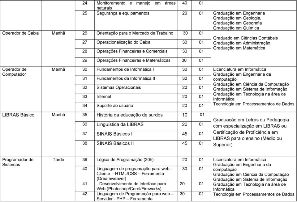 Matemática 29 Operações Financeiras e Matemáticas 30 01 Operador de Computador Manhã 30 31 Fundamentos de Informática I Fundamentos da Informática II 30 30 01 01 Licenciatura em Informática Graduação