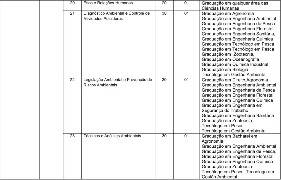 em Pesca Graduação em Zootecnia, Graduação em Oceanografia Graduação em Química Industrial Graduação em Biologia 22 Legislação Ambiental e Prevenção de Riscos Ambientais Tecnólogo em Gestão Ambiental