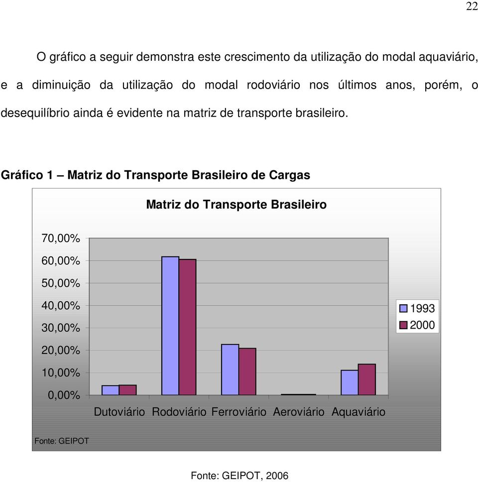 Gráfico 1 Matriz do Transporte Brasileiro de Cargas Matriz do Transporte Brasileiro 70,00% 60,00% 50,00% 40,00%