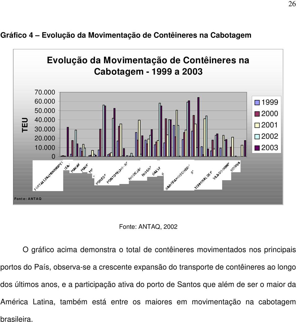 000 0 1999 2000 2001 2002 2003 Font e : ANTAQ Fonte: ANTAQ, 2002 O gráfico acima demonstra o total de contêineres movimentados nos principais