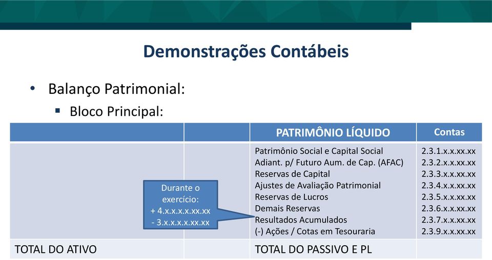 (AFAC) Reservas de Capital Ajustes de Avaliação Patrimonial Reservas de Lucros Demais Reservas Resultados Acumulados (-) Ações /