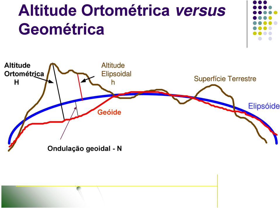 Elipsoidal h Superfície Terrestre