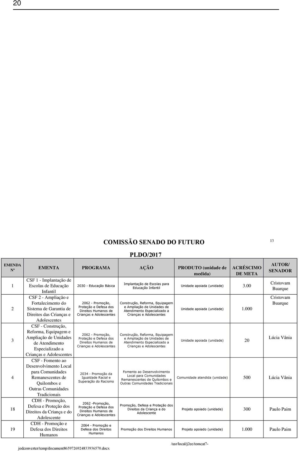 Promoção, Defesa e Proteção dos Direitos da Criança e do Adolescente Unidade apoiada (unidade).