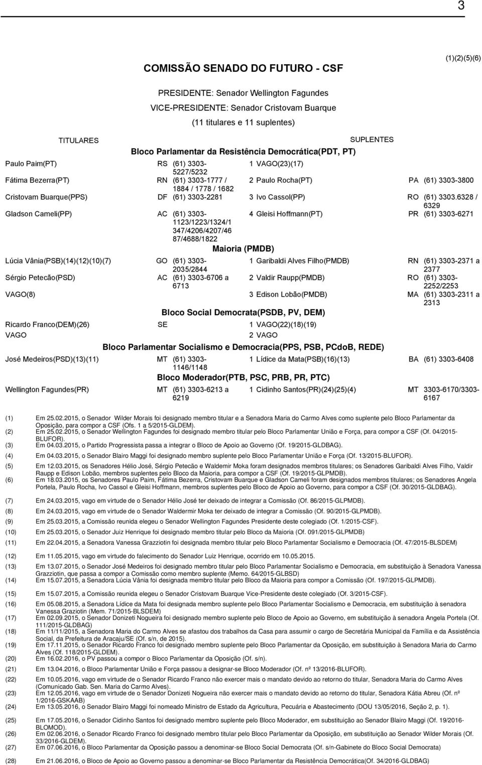 68 / 69 Gladson Cameli(PP) AC (6) 0- /// 7/06/07/6 87/688/8 Gleisi Hoffmann(PT) PR (6) 0-67 Maioria (PMDB) (PSB)()()(0)(7) GO (6) 0-05/8 Garibaldi Alves Filho(PMDB) RN (6) 0-7 a 77 Sérgio