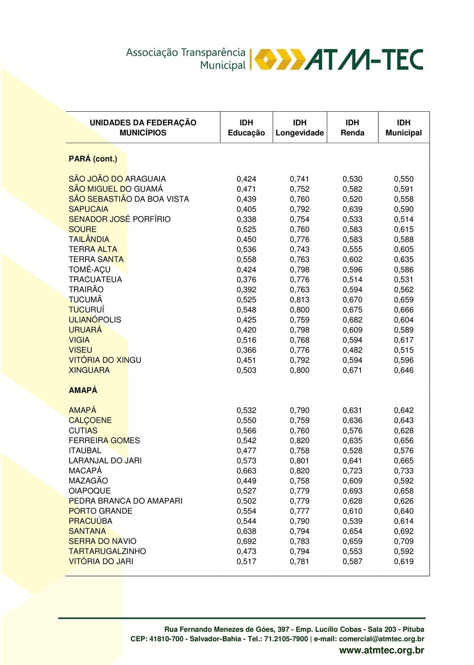 0,338 0,754 0,533 0,514 SOURE 0,525 0,760 0,583 0,615 TAILÂNDIA 0,450 0,776 0,583 0,588 TERRA ALTA 0,536 0,743 0,555 0,605 TERRA SANTA 0,558 0,763 0,602 0,635 TOMÉ-AÇU 0,424 0,798 0,596 0,586