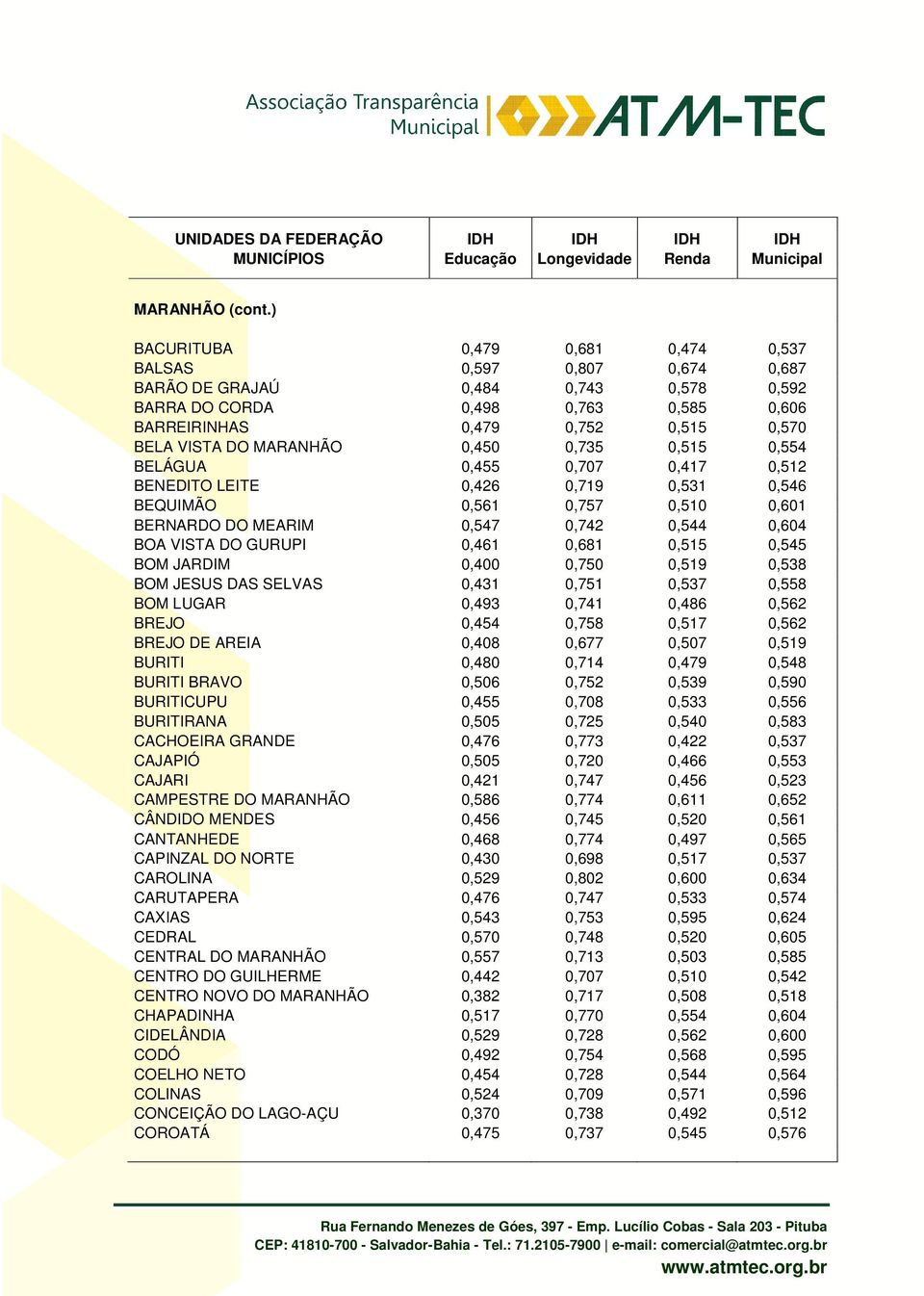 MARANHÃO 0,450 0,735 0,515 0,554 BELÁGUA 0,455 0,707 0,417 0,512 BENEDITO LEITE 0,426 0,719 0,531 0,546 BEQUIMÃO 0,561 0,757 0,510 0,601 BERNARDO DO MEARIM 0,547 0,742 0,544 0,604 BOA VISTA DO GURUPI