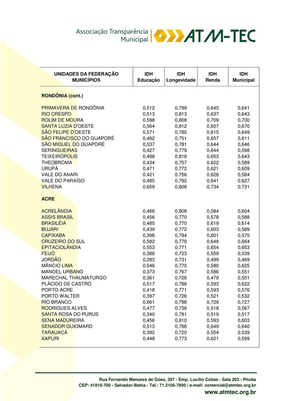 0,615 0,649 SÃO FRANCISCO DO GUAPORÉ 0,462 0,751 0,657 0,611 SÃO MIGUEL DO GUAPORÉ 0,537 0,781 0,644 0,646 SERINGUEIRAS 0,427 0,779 0,644 0,598 TEIXEIRÓPOLIS 0,498 0,818 0,653 0,643 THEOBROMA 0,434