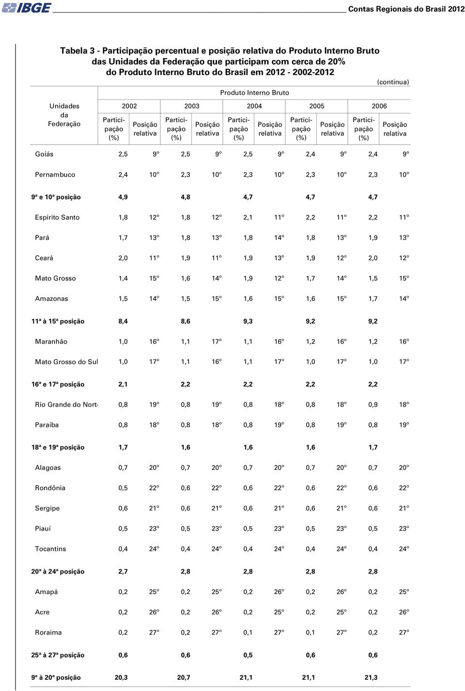 Pará 1,7 13º 1,8 13º 1,8 14º 1,8 13º 1,9 13º Ceará 2,0 11º 1,9 11º 1,9 13º 1,9 12º 2,0 12º Mato Grosso 1,4 15º 1,6 14º 1,9 12º 1,7 14º 1,5 15º Amazonas 1,5 14º 1,5 15º 1,6 15º 1,6 15º 1,7 14º 11ª à