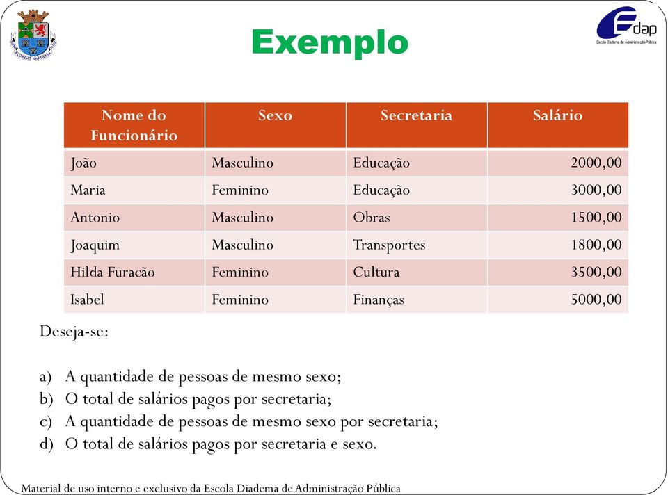 Feminino Finanças 5000,00 Deseja-se: a) A quantidade de pessoas de mesmo sexo; b) O total de salários pagos por