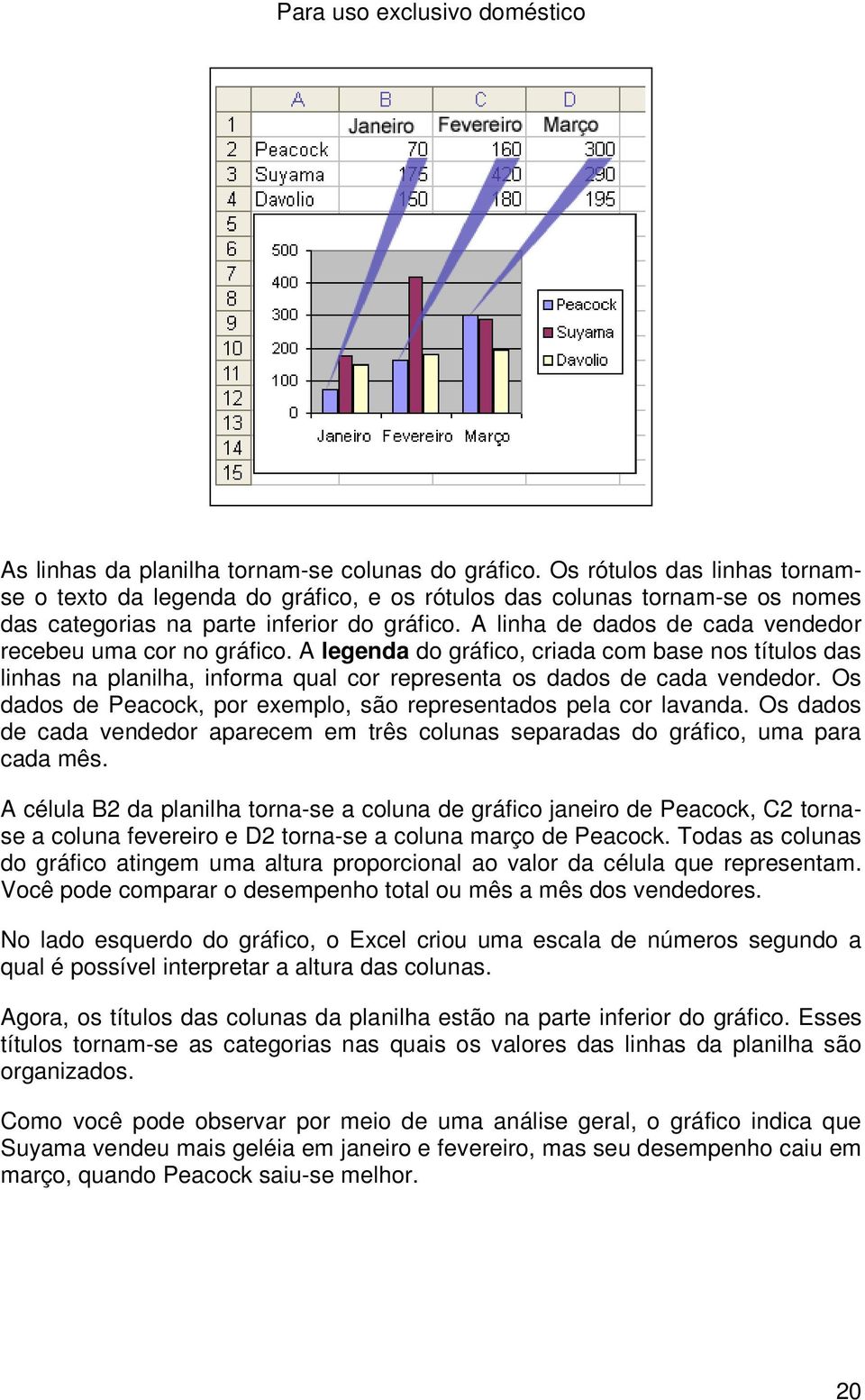 A linha de dados de cada vendedor recebeu uma cor no gráfico. A legenda do gráfico, criada com base nos títulos das linhas na planilha, informa qual cor representa os dados de cada vendedor.