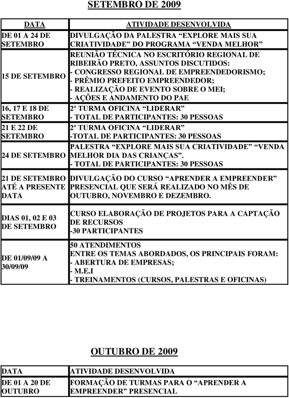 ANDAMENTO DO PAE 2ª TURMA OFICINA LIDERAR - TOTAL DE PARTICIPANTES: 30 PESSOAS 2ª TURMA OFICINA LIDERAR -TOTAL DE PARTICIPANTES: 30 PESSOAS PALESTRA EXPLORE MAIS SUA CRIATIVIDADE VENDA MELHOR DIA DAS