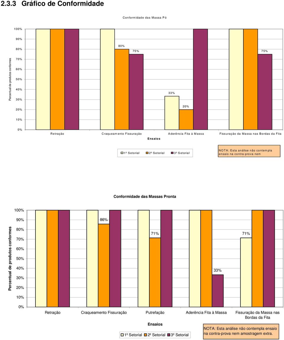 Conformidade das Massas Pronta 10 9 86% 8 7 6 5 4 3 2 71% 33% 71% 1 Retração Craqueamento Fissuração Putrefação Aderência