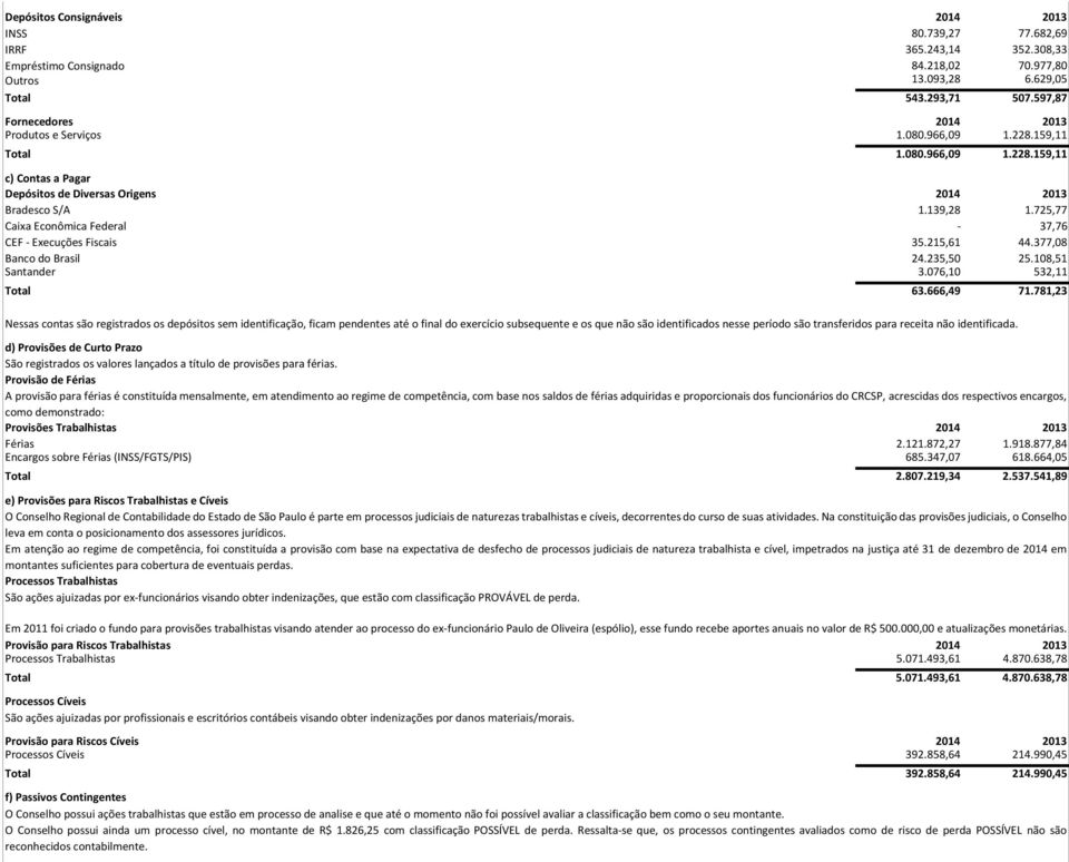 725,77 Caixa Econômica Federal - 37,76 CEF - Execuções Fiscais 35.215,61 44.377,08 Banco do Brasil 24.235,50 25.108,51 Santander 3.076,10 532,11 Total 63.666,49 71.