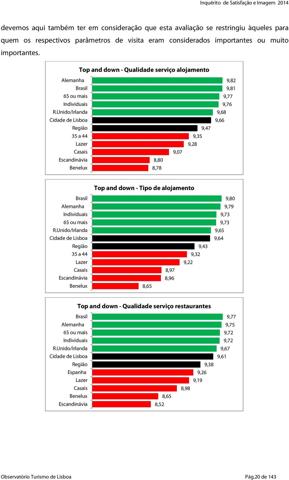 Unido/Irlanda Cidade de Lisboa Região 35 a 44 Lazer Casais Escandinávia Benelux 8,80 8,78 9,07 9,28 9,35 9,47 9,82 9,81 9,77 9,76 9,68 9,66 Top and down - Tipo de alojamento Brasil Alemanha