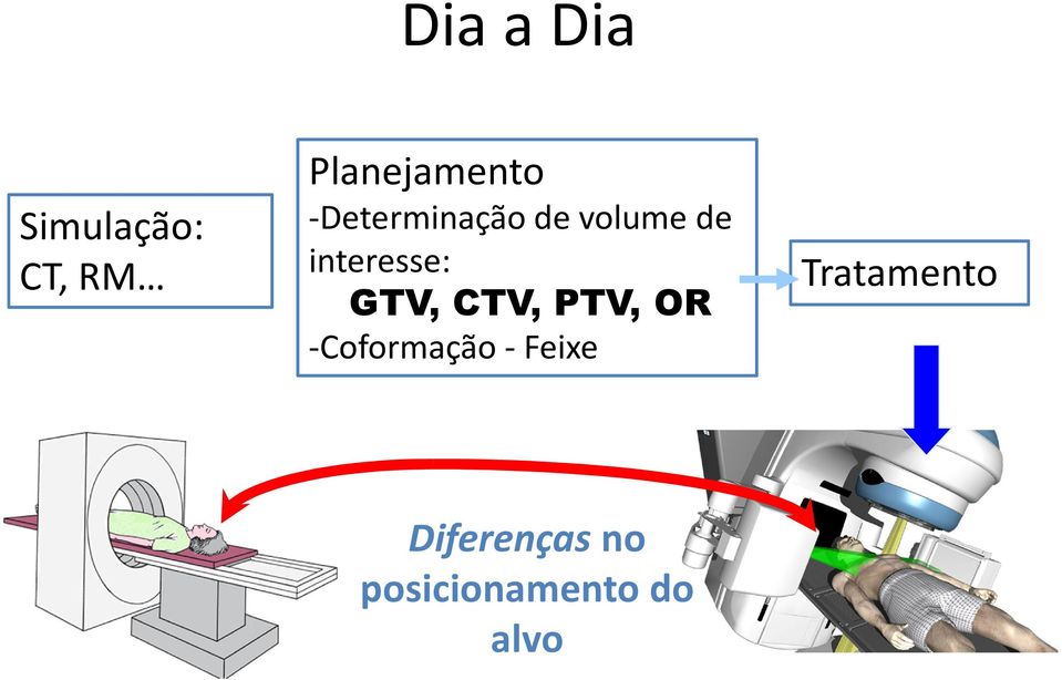 GTV, CTV, PTV, OR -Coformação - Feixe
