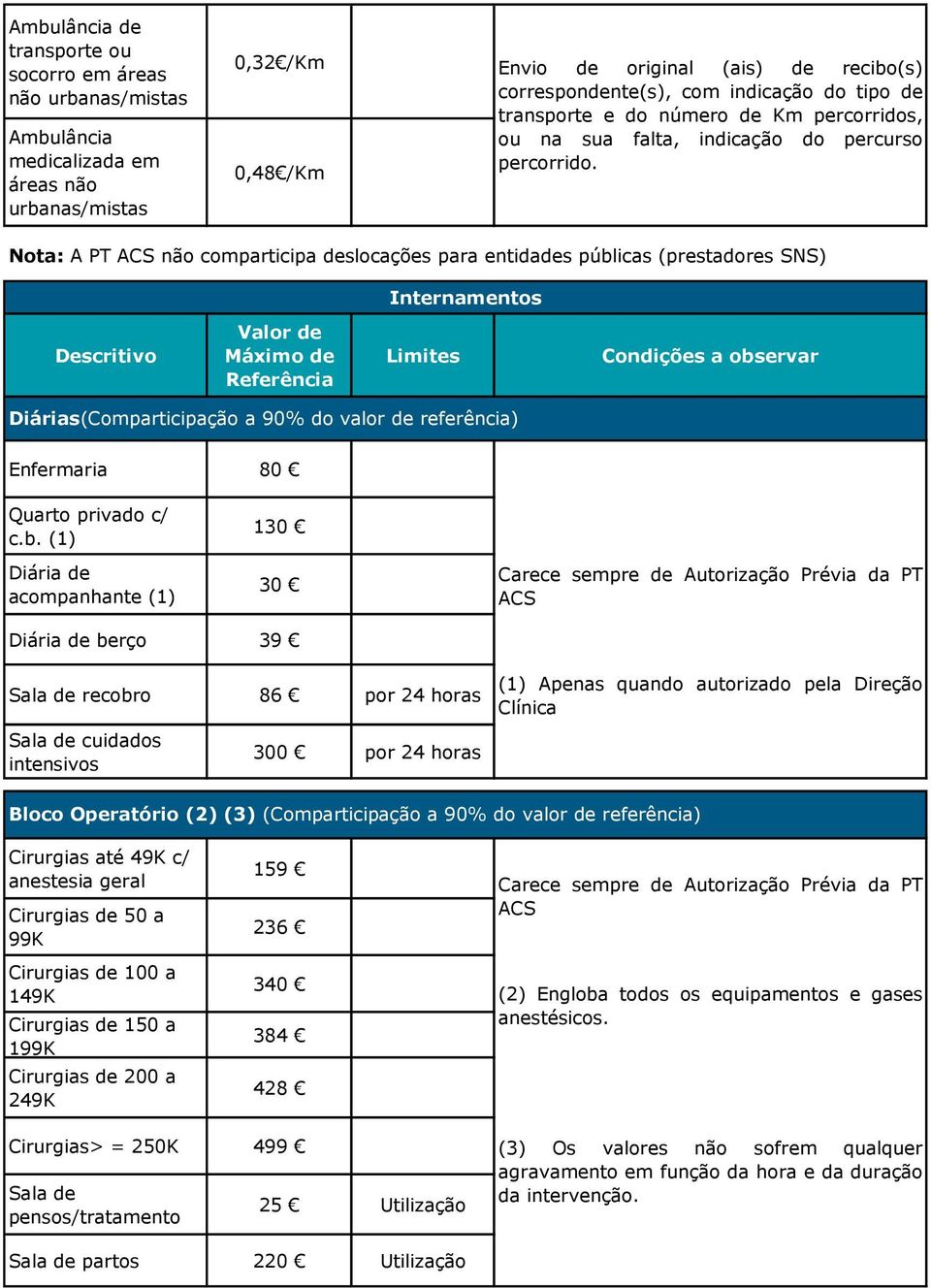 Nota: A PT ACS não comparticipa deslocações para entidades públ