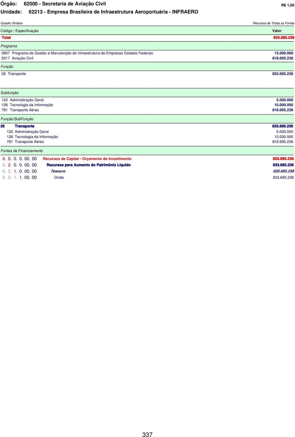 000.000 126 Tecnologia da Informação 10.000.000 781 Transporte Aéreo 818.695.236 Função/SubFunção 26 Transporte 833.695.236 122 Administração Geral 5.000.000 126 Tecnologia da Informação 10.000.000 781 Transporte Aéreo 818.695.236 Fontes de Financiamento 6.