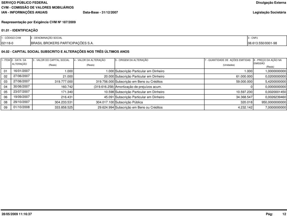 02 - CAPITAL SOCIAL SUBSCRITO E ALTERAÇÕES NOS TRÊS ÚLTIMOS ANOS 1- ITEM 2 - DATA DA ALTERAÇÃO 3 - VALOR DO CAPITAL SOCIAL (Reais) 4 - VALOR DA ALTERAÇÃO (Reais) 5 - ORIGEM DA ALTERAÇÃO 7 -