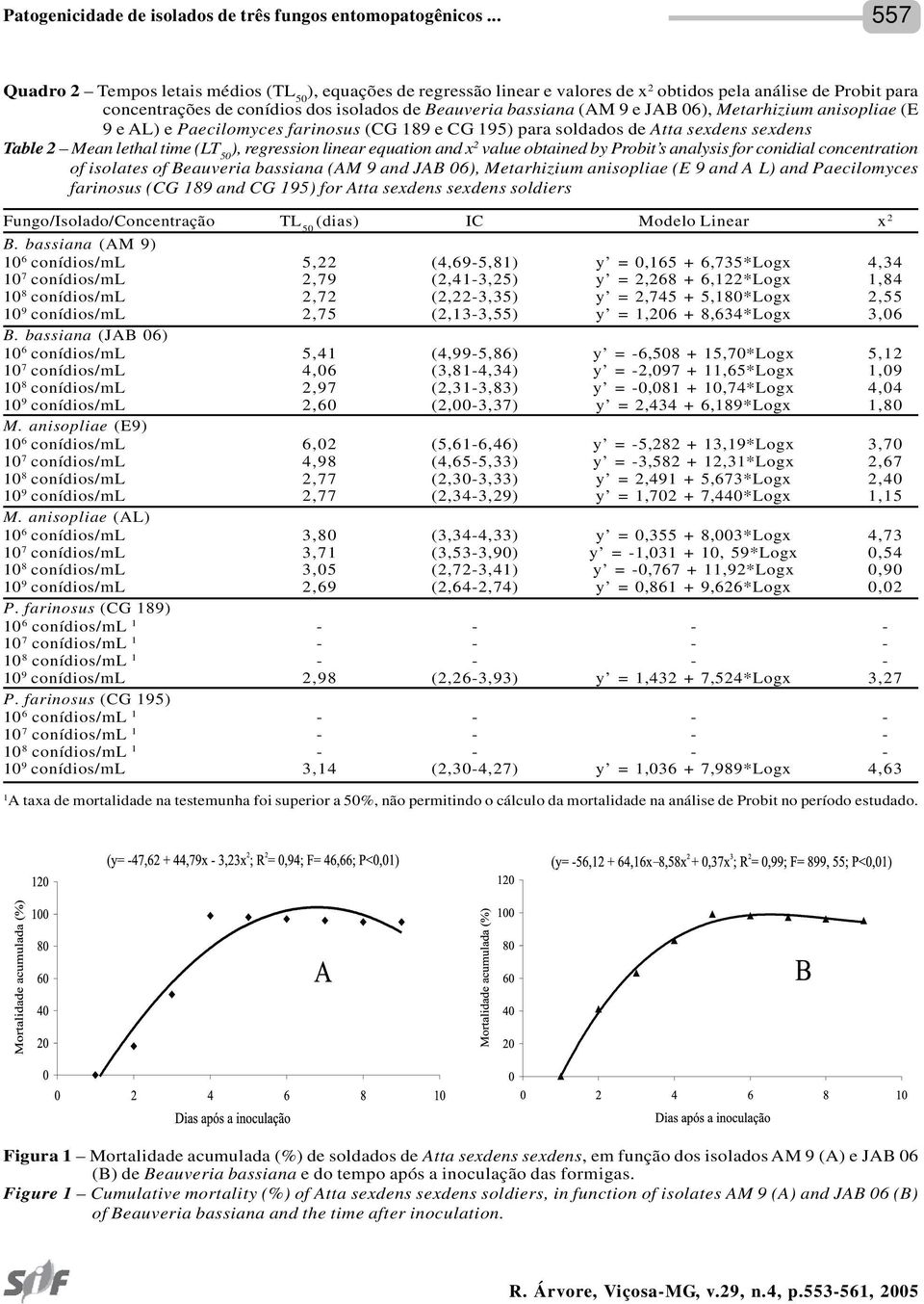 JAB 06), Metarhizium anisopliae (E 9 e AL) e Paecilomyces farinosus (CG 189 e CG 195) para soldados de Atta sexdens sexdens Table 2 Mean lethal time (LT 50 ), regression linear equation and x 2 value