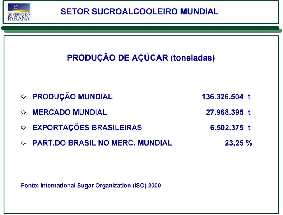 395 t EXPORTAÇÕES BRASILEIRAS 6.502.375 t PART.