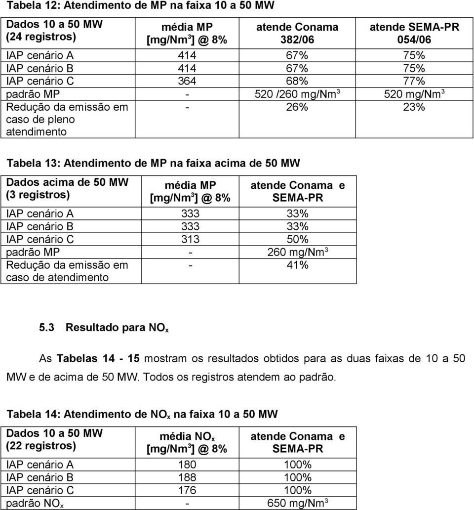 média MP atende Conama e SEMA-PR IAP cenário A 333 33% IAP cenário B 333 33% IAP cenário C 313 50% padrão MP - 260 mg/nm 3 Redução da emissão em caso de atendimento - 41% 5.