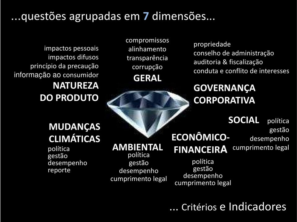 desempenho reporte compromissos alinhamento transparência corrupção GERAL AMBIENTAL política gestão desempenho cumprimento legal propriedade