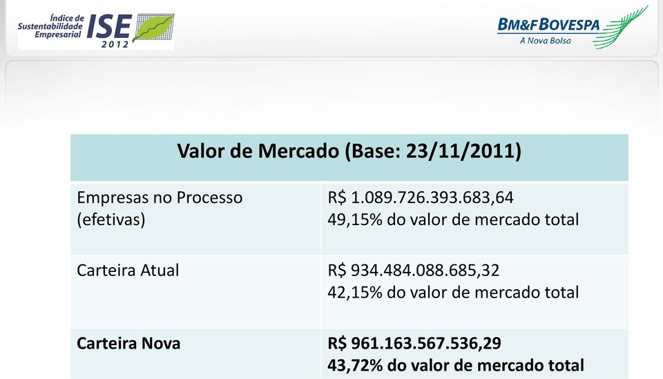 484.088.685,32 42,15% do valor de mercado total Carteira Nova R$ 961.163.