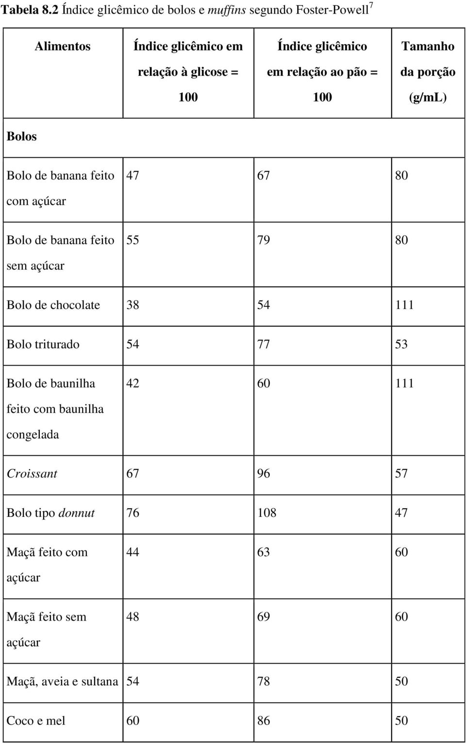 em relação ao pão = da porção 100 100 (g/ml) Bolos Bolo de banana feito 47 67 80 com açúcar Bolo de banana feito 55 79 80 sem açúcar