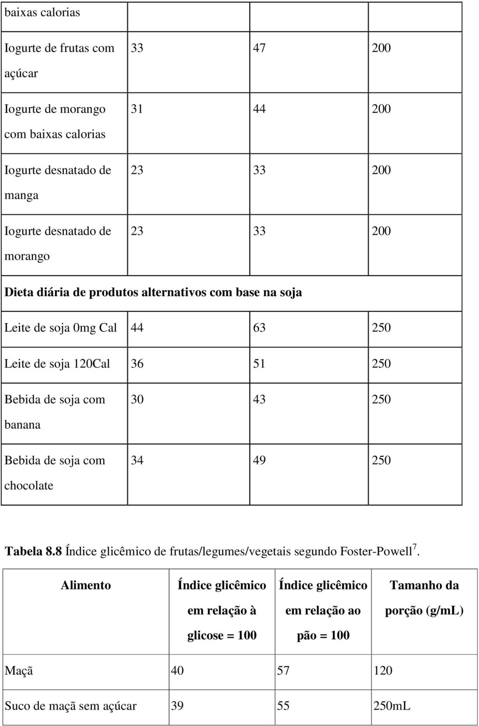 de soja com 30 43 250 banana Bebida de soja com 34 49 250 chocolate Tabela 8.8 Índice glicêmico de frutas/legumes/vegetais segundo Foster-Powell 7.