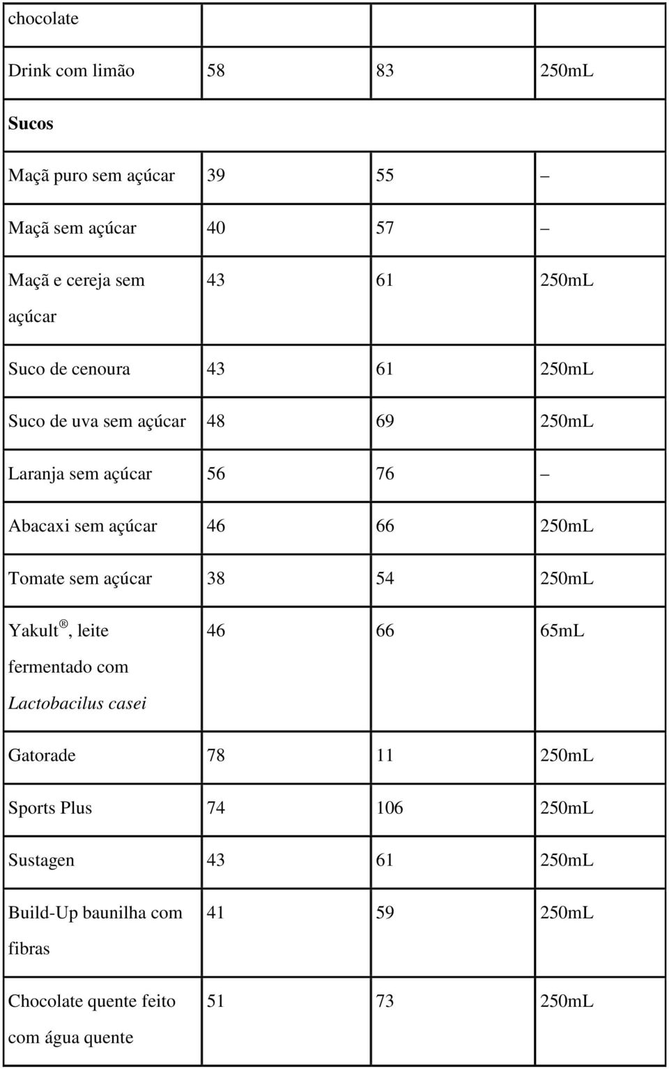 250mL Tomate sem açúcar 38 54 250mL Yakult, leite 46 66 65mL fermentado com Lactobacilus casei Gatorade 78 11 250mL Sports
