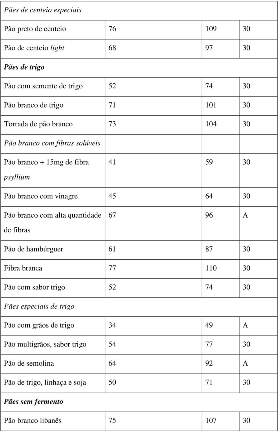 com alta quantidade 67 96 A de fibras Pão de hambúrguer 61 87 30 Fibra branca 77 110 30 Pão com sabor trigo 52 74 30 Pães especiais de trigo Pão com grãos de