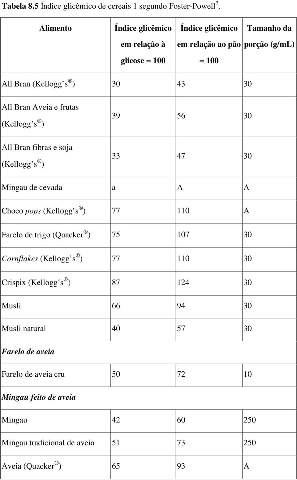 Aveia e frutas (Kellogg s ) All Bran fibras e soja (Kellogg s ) 39 56 30 33 47 30 Mingau de cevada a A A Choco pops (Kellogg s ) 77 110 A Farelo de trigo (Quacker