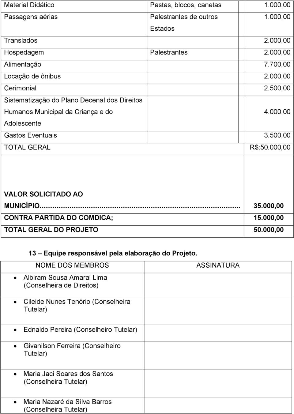 000,00 VALOR SOLICITADO AO MUNICÍPIO... 35.000,00 CONTRA PARTIDA DO COMDICA; 15.000,00 TOTAL GERAL DO PROJETO 50.000,00 13 Equipe responsável pela elaboração do Projeto.