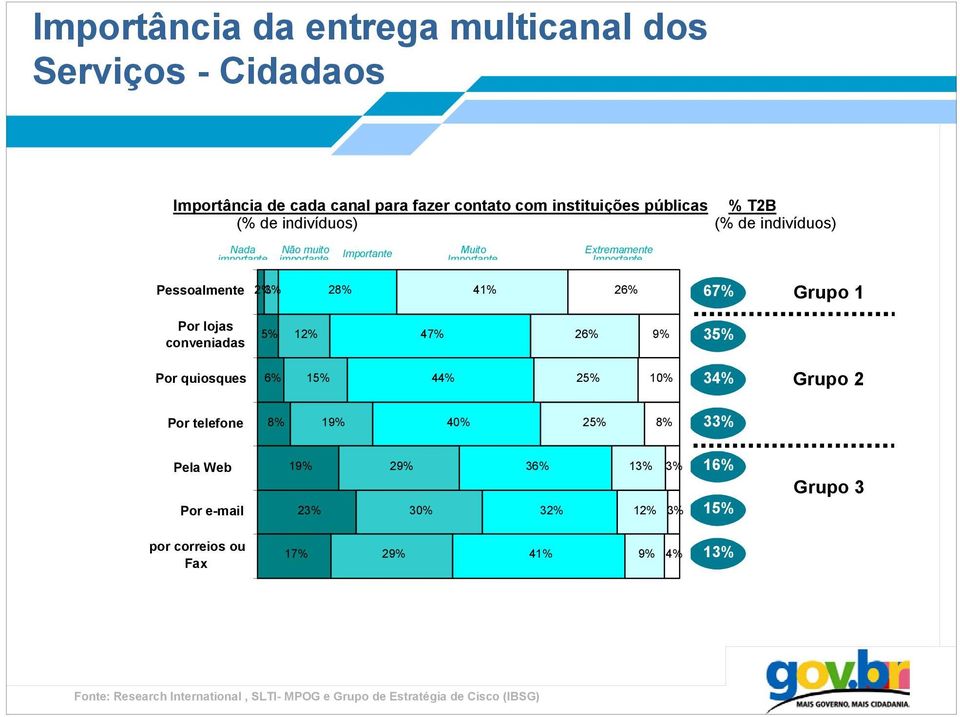 lojas conveniadas 5% 12% 47% 26% 9% 35% Por quiosques 6% 15% 44% 25% 10% 34% Grupo 2 Por telefone 8% 19% 40% 25% 8% 33% Pela Web Por e-mail 19% 23% 29% 30%