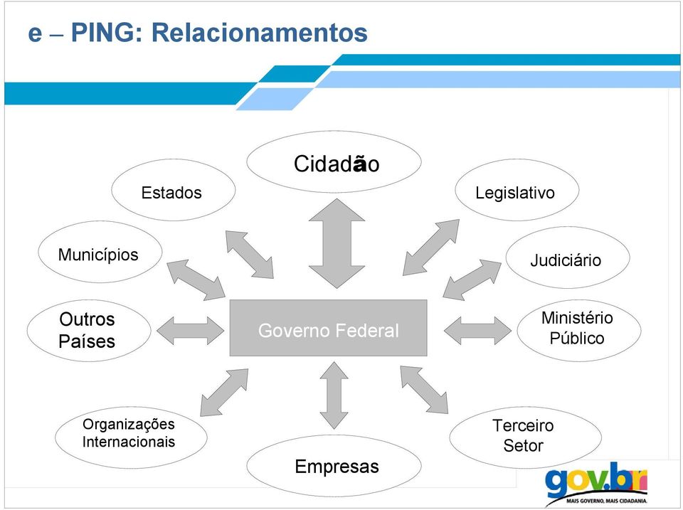 Países Governo Federal Ministério Público