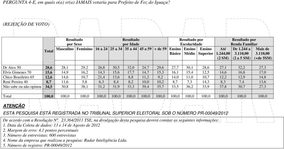 244 a (2 a 5 SM) Mais de (+de 5SM) Dr Aiex 50 28,6 28,1 29,2 26,8 30,5 32,0 24,7 29,6 27,7 30,1 28,6 27,1 32,2 27,3 Elvis Gimenes 70 15,6 14,9 16,2 14,3 15,6 17,7 14,7 15,3 16,1 15,4 12,5 14,6 16,8